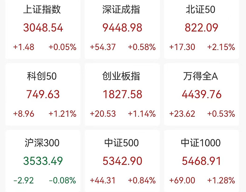 科技线重拾涨势，10只基金单日涨超4%