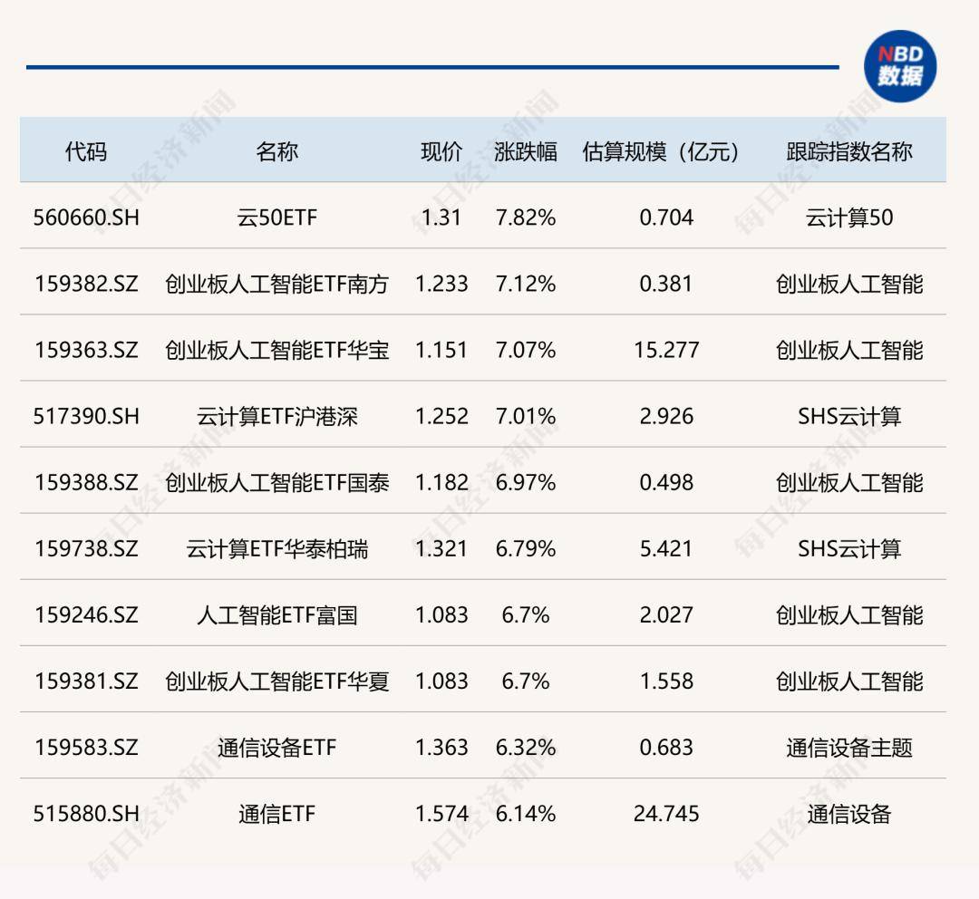 科技线重拾涨势，10只基金单日涨超4%