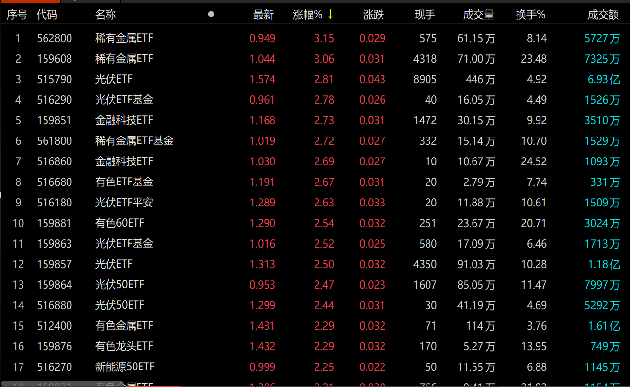 ETF今日收评 | 金融科技相关ETF涨超4%，酒等ETF跌幅居前