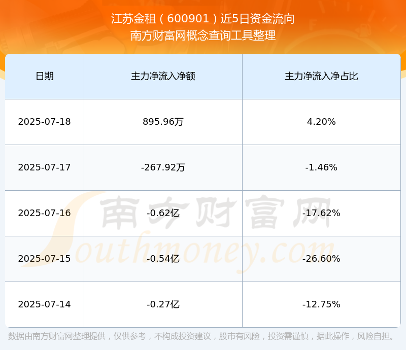 江苏金租2024年营收同比增长10.26% 净利同比增长10.63%