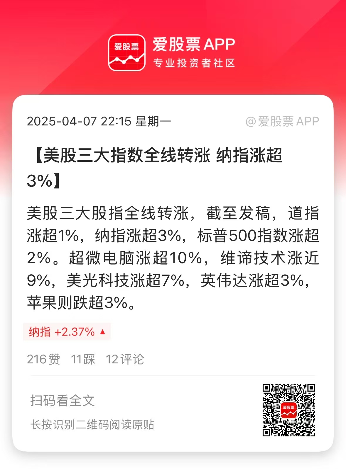 A股震荡反弹，超20只基金单日涨超3%