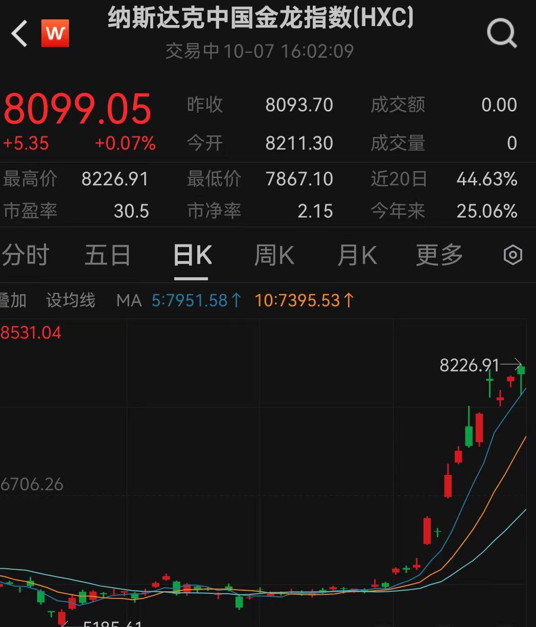 A股震荡反弹，超20只基金单日涨超3%
