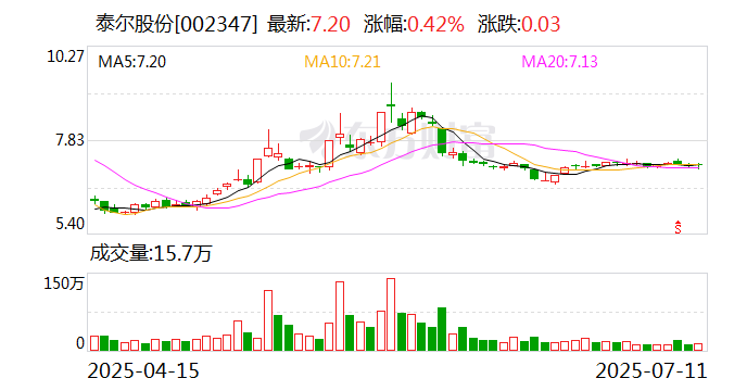 泰尔股份实控人、名誉董事长邰正彪被留置 持股比例为27.81%
