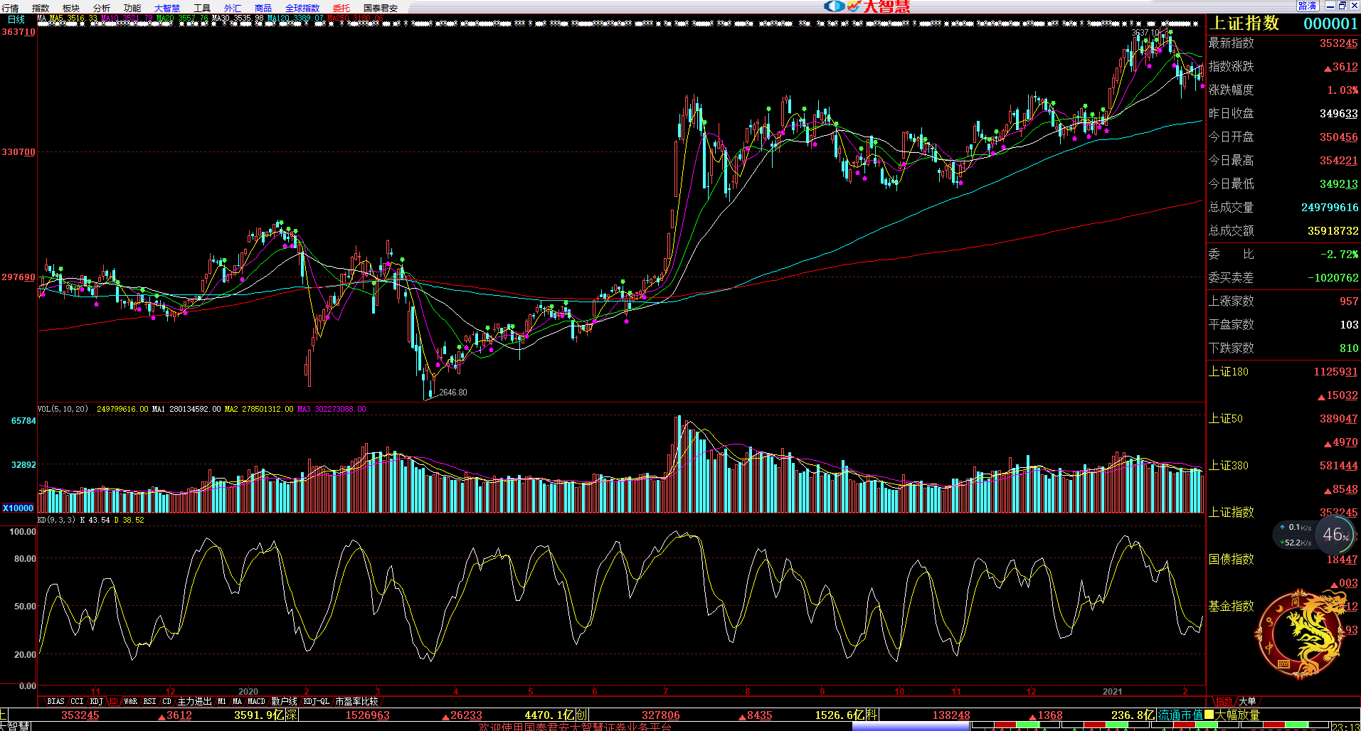 上证指数“六连涨” 中国资产韧性凸显