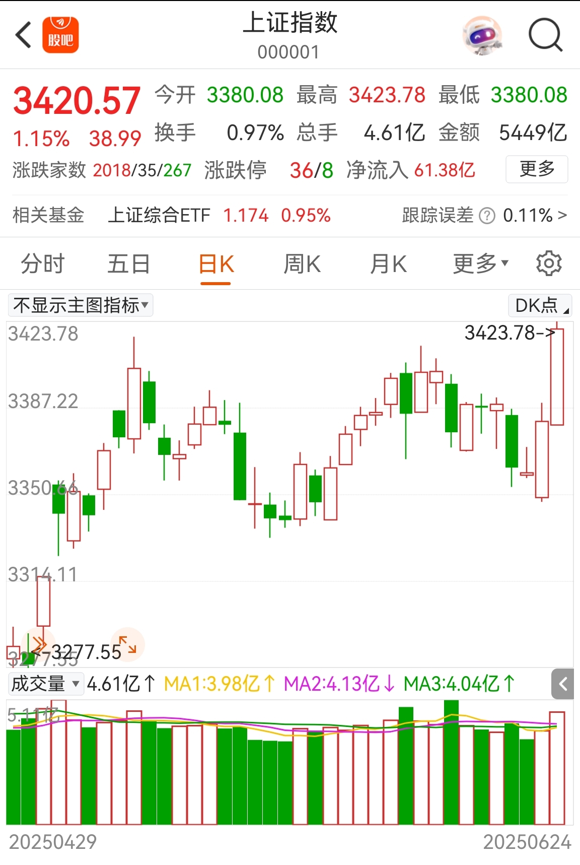 沪指创年内新高！三根大阳线，够不够“改三观”？