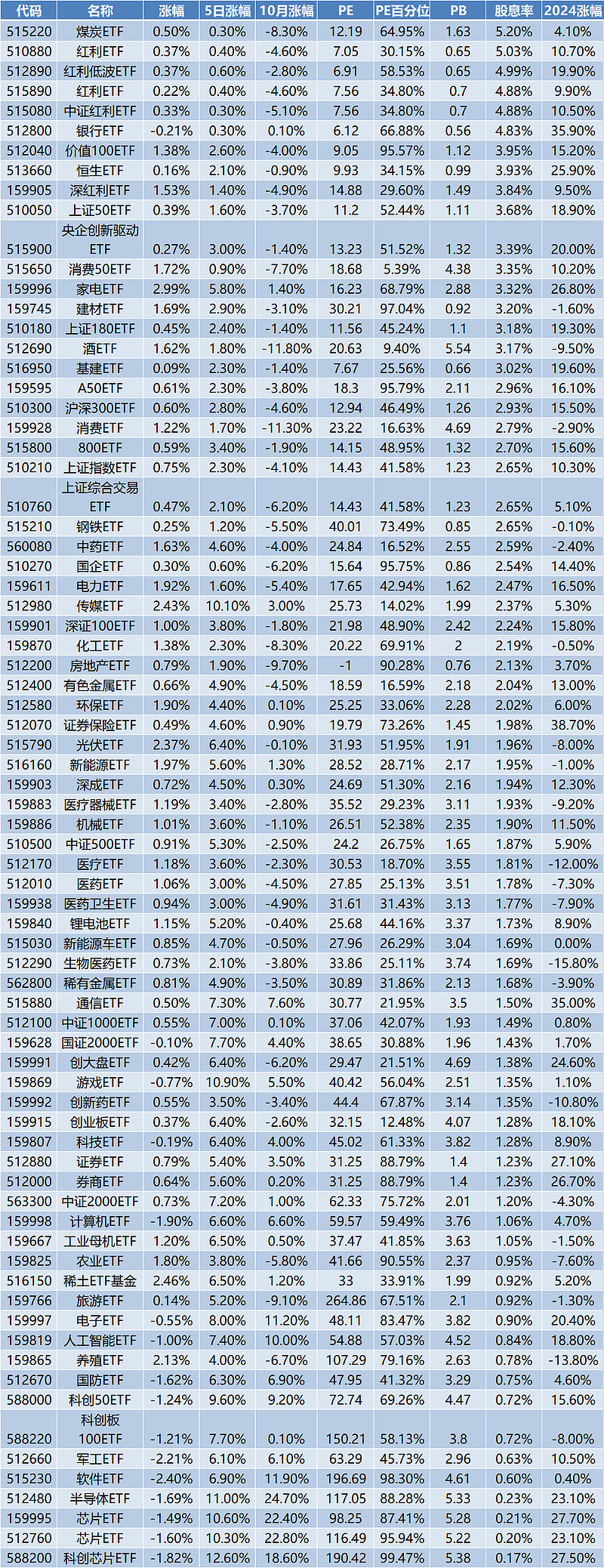 行业ETF风向标丨受益政策利好，两只有色金属ETF半日涨幅超3%