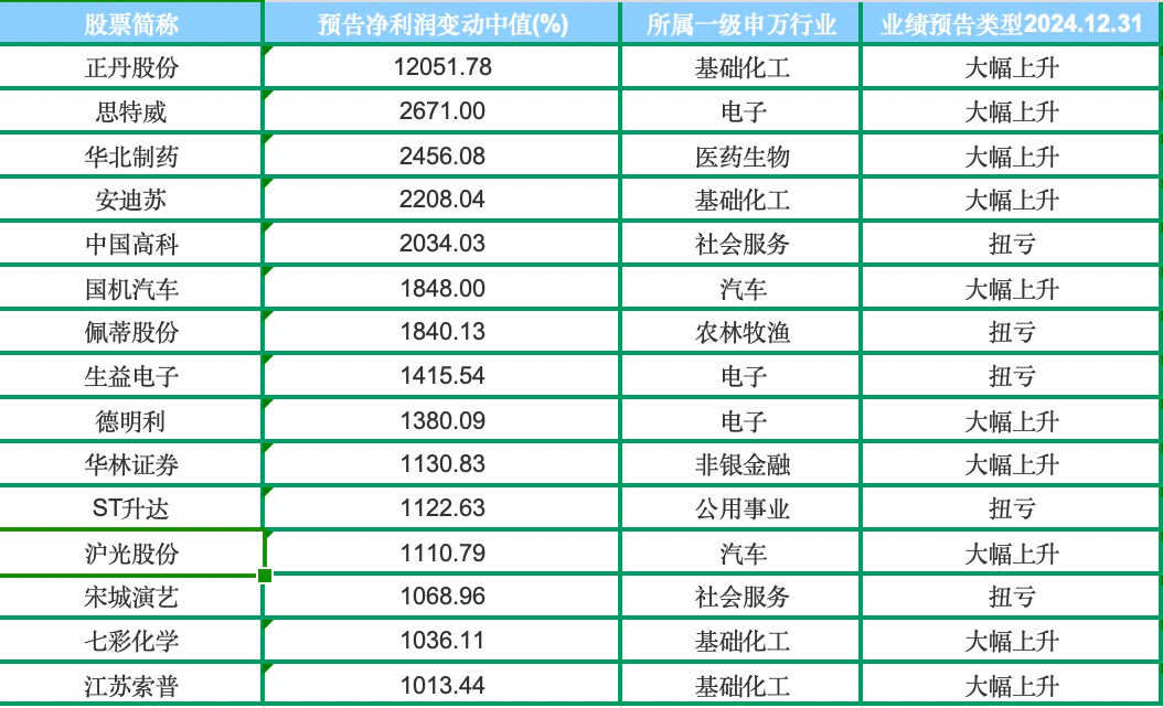 一批A股上市公司一季度业绩大逆转