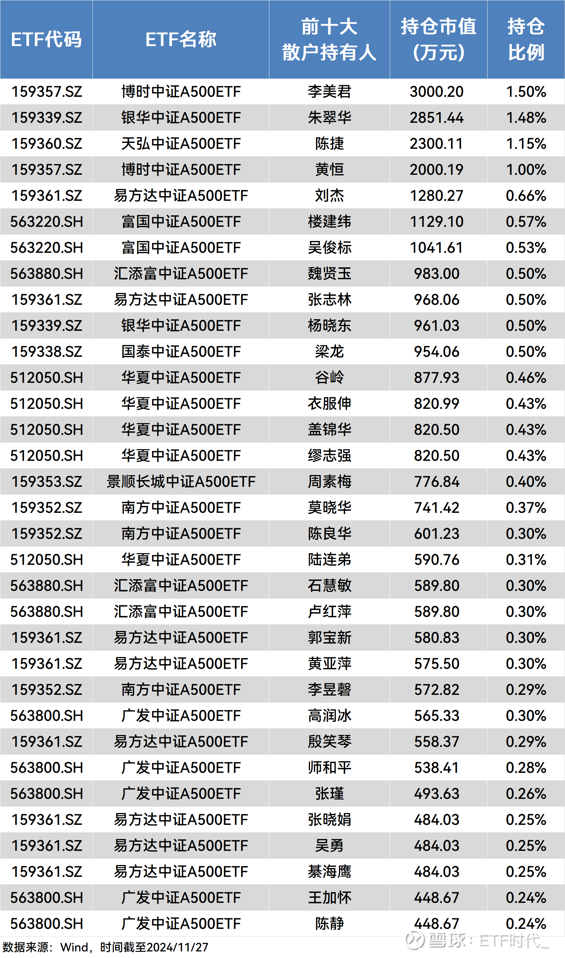 ETF规模速报 | 中证A500ETF基金净流入超22亿元，沪深300ETF净流出超26亿元