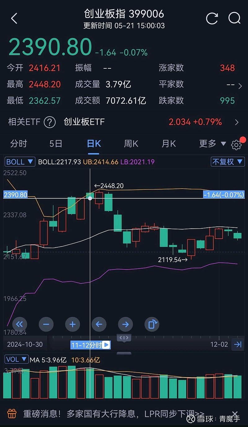股民嗨了！“宁王”带领创业板狂飙！这个还在低位的板块也要启动了？