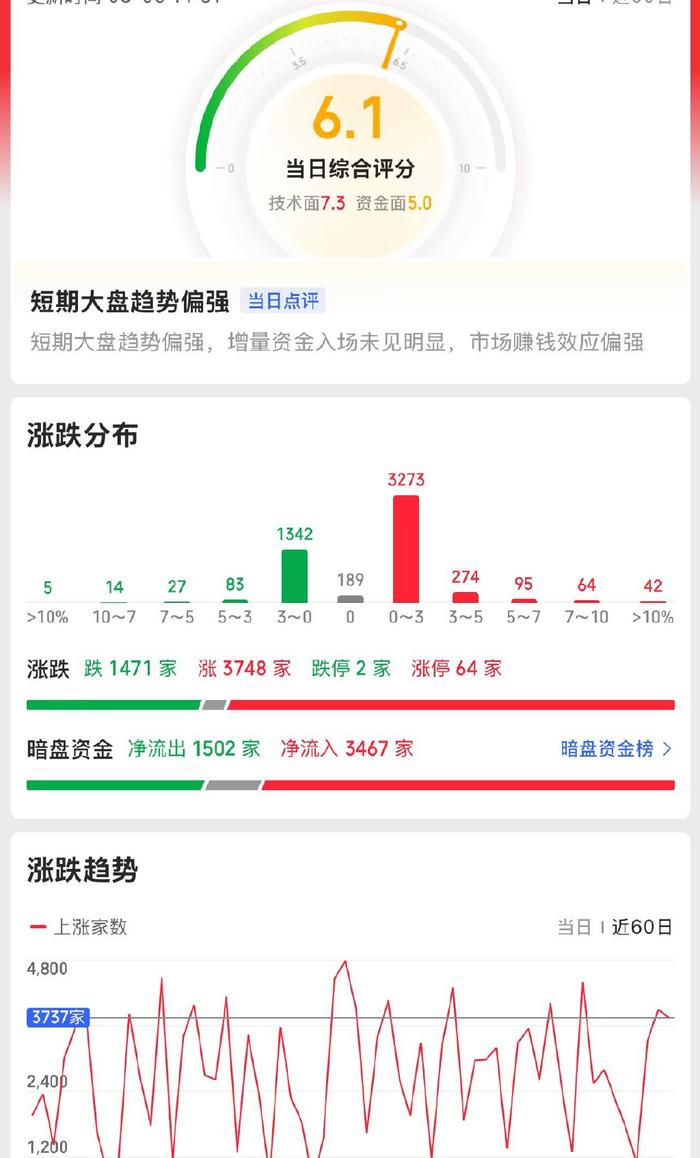 股民嗨了！“宁王”带领创业板狂飙！这个还在低位的板块也要启动了？