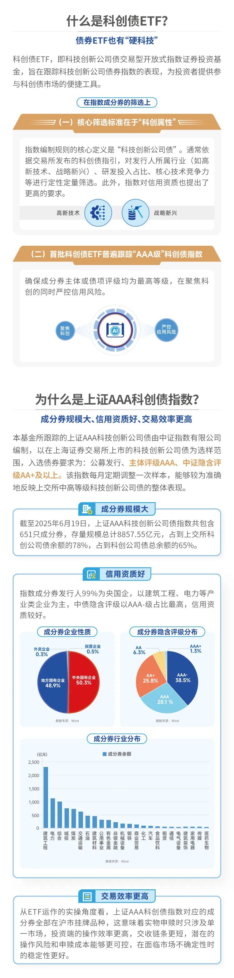 火爆！已有科创债ETF开卖即售罄