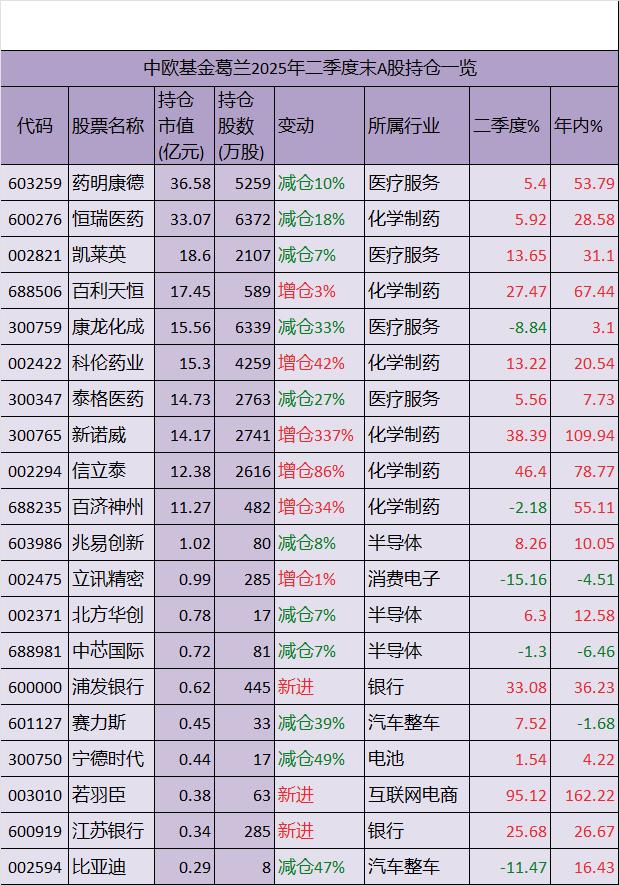 中欧医疗健康混合最新动态：增聘赵磊为基金经理，和葛兰共管