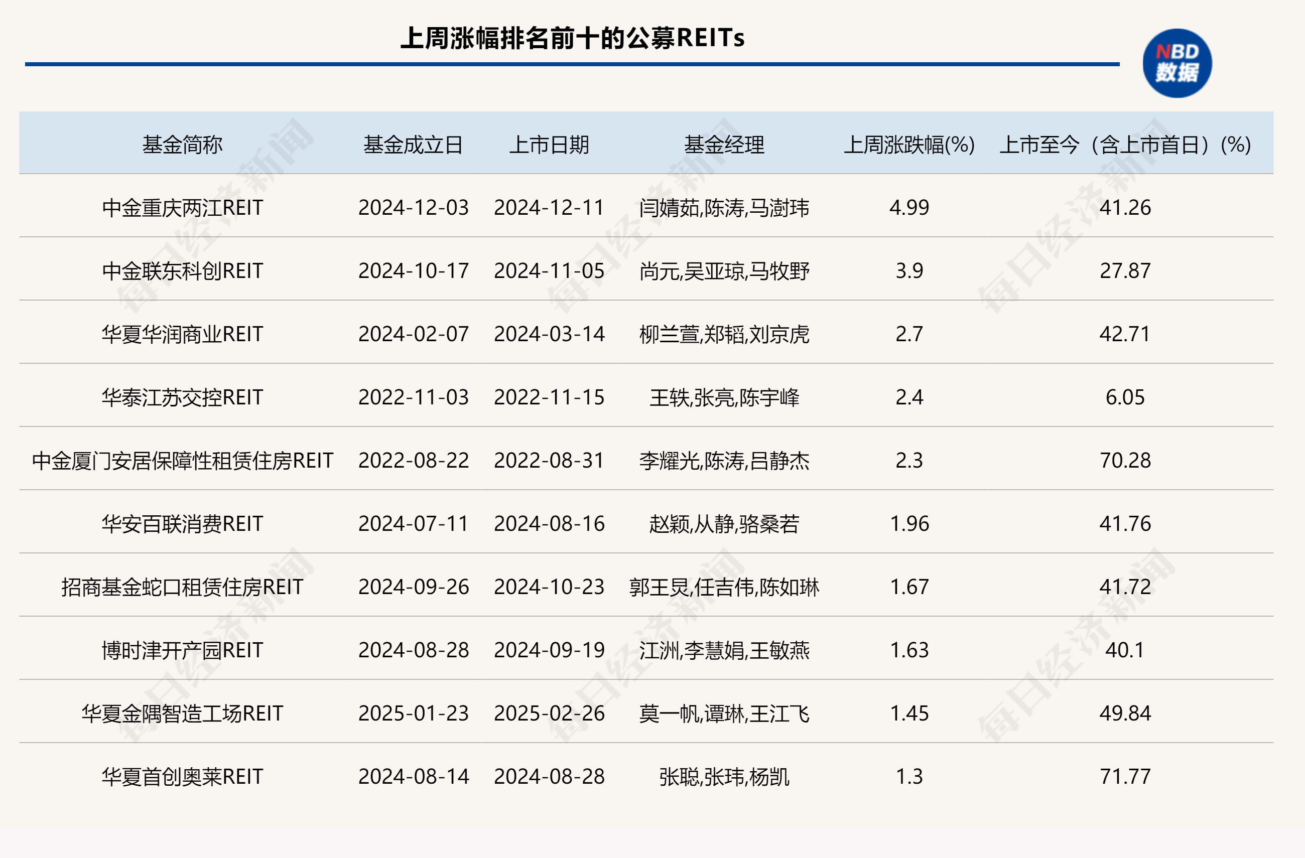 公募REITs市场火热！中证REITs指数年内涨超12%，首单民企仓储物流REITs启动扩募，都江堰景区REITs敲定管理人
