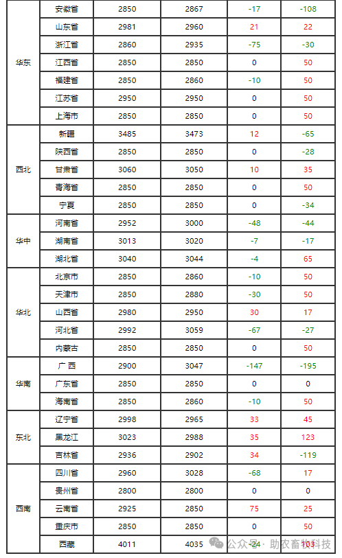 三大猪企一季度同比均实现扭亏为盈，营收同比均实现增长