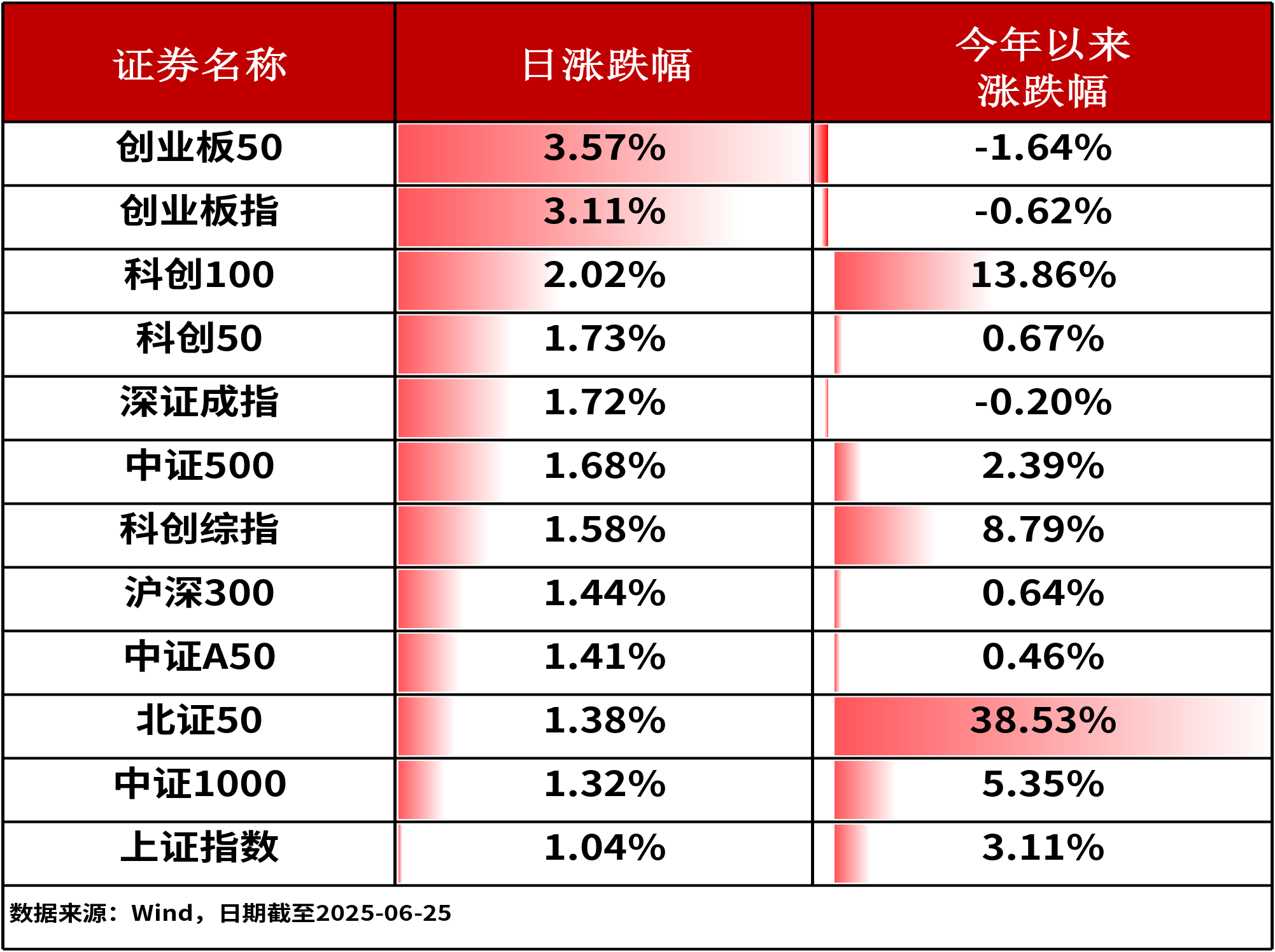 沪指逼近3500点，近20只基金单日涨超5%