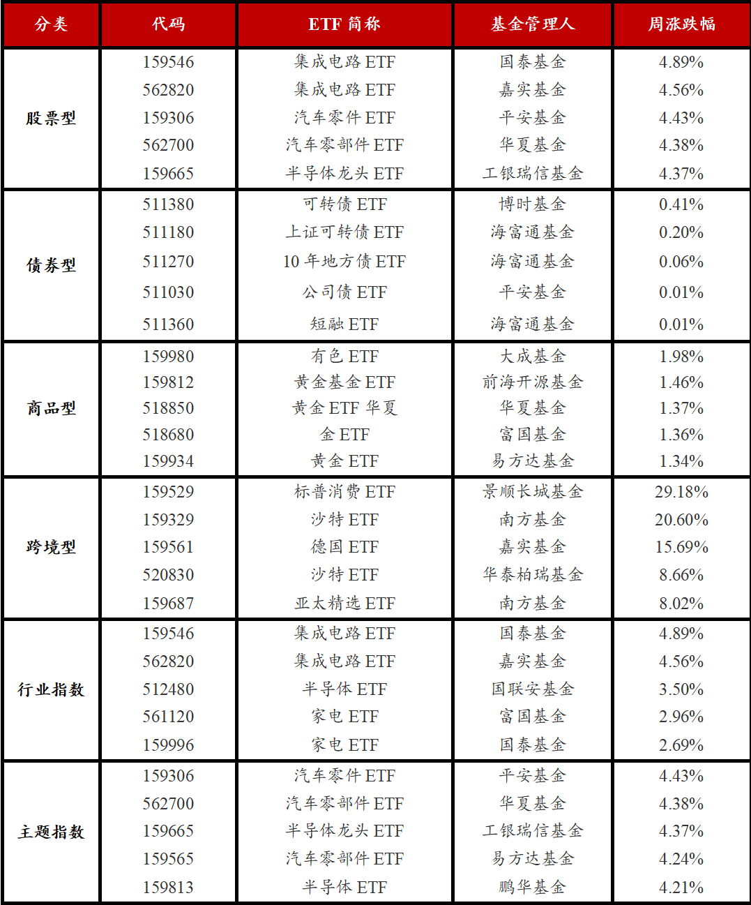 首批10只科创债ETF全部“日光”；多只QDII基金“开门迎客”