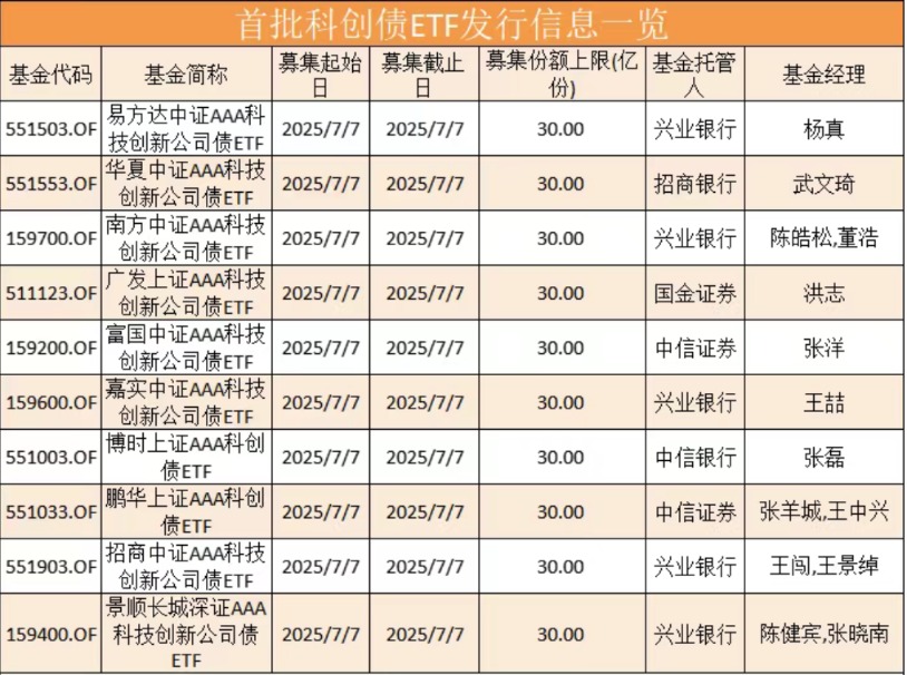 首批10只科创债ETF全部“日光”；多只QDII基金“开门迎客”