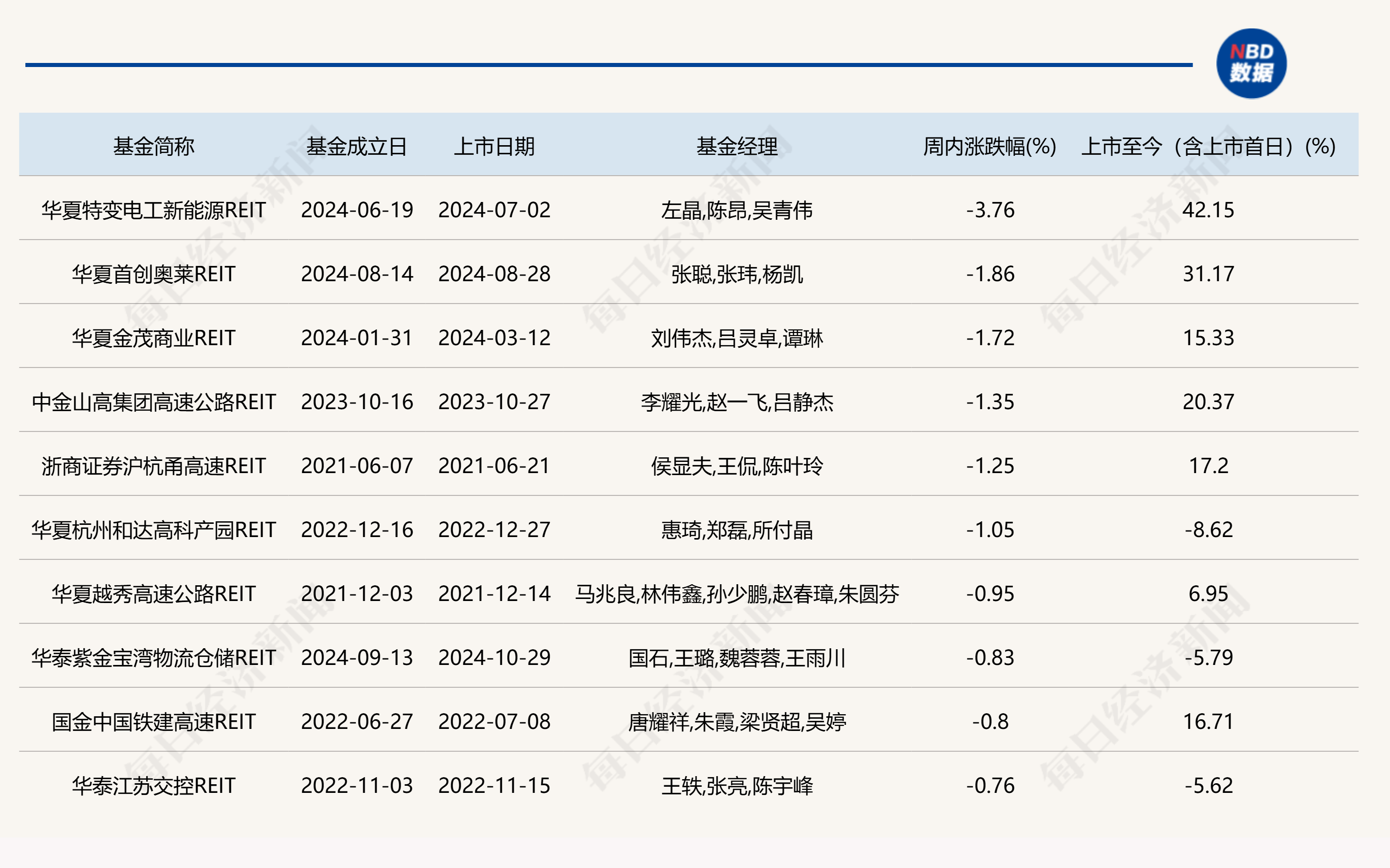 积极盘活存量资产 多家上市公司谋篇借力REITs