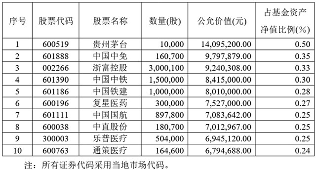 首批基金二季报陆续出炉；7月以来多只基金降费