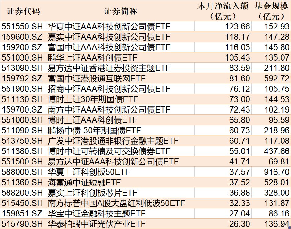 ETF规模速报 | 科创50ETF昨日净流入超12亿元；纳斯达克ETF净流出近6亿元