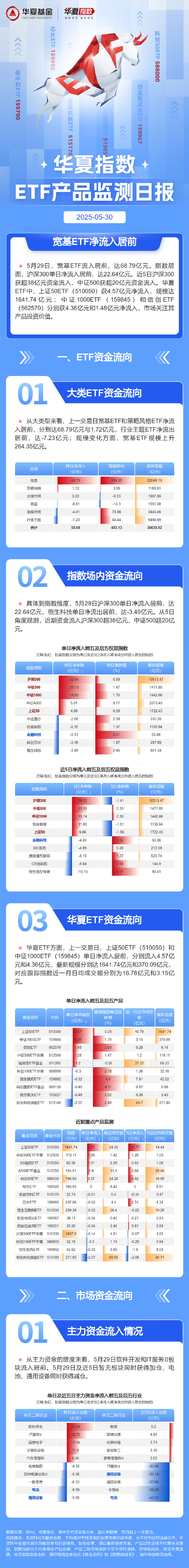 ETF规模速报 | 科创50ETF昨日净流入超12亿元；纳斯达克ETF净流出近6亿元