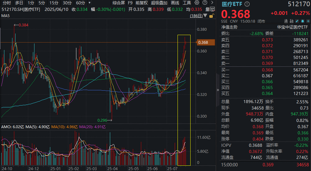 蜂拥进场！主力坐不住了，这个板块刚刚被基金扫货逾12亿元