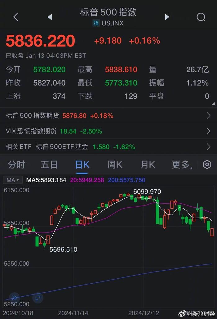 行业ETF风向标丨机器人概念股重新走强，两机器人​ETF半日涨幅近3%