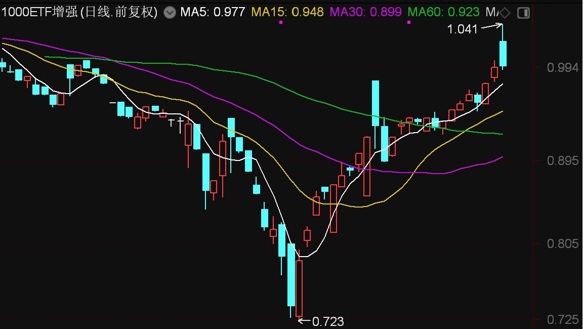 国证2000ETF基金涨超6%
