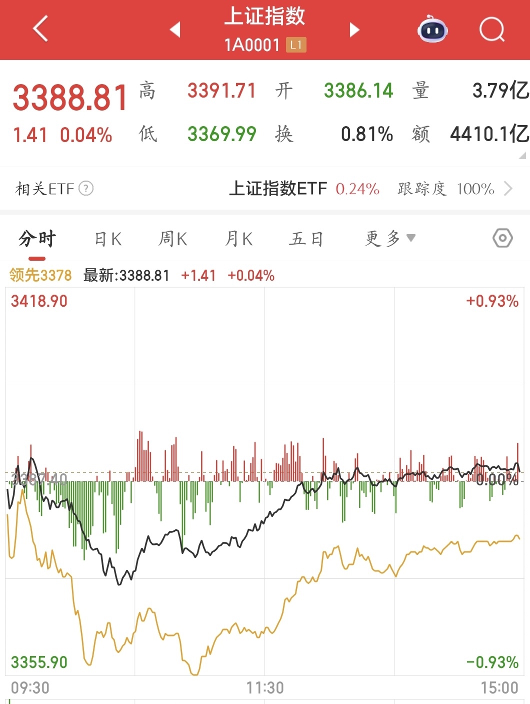 金融政策加力提振市场情绪 短期科技行情仍受关注