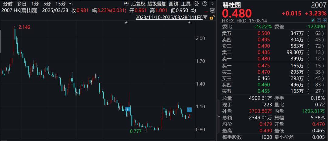 碧桂园境外债务重组遇阻：关键银行仍未加入重组协议，银团补偿款支付方式遭特设小组反对