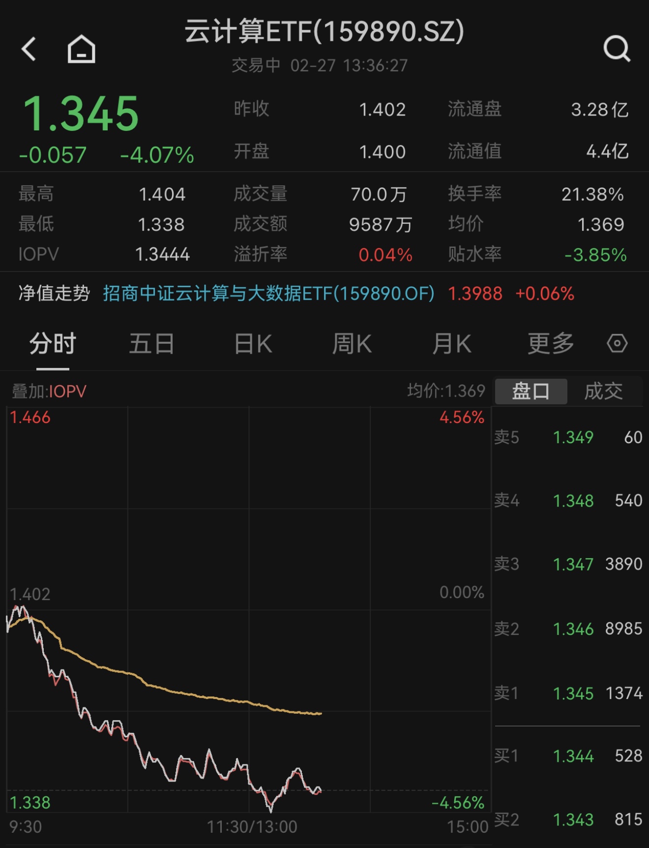 云50ETF涨近8%