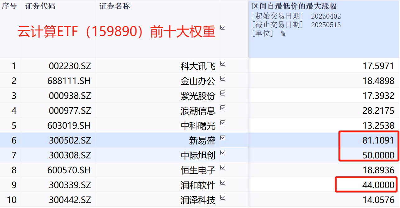 算力产业链爆发，12只基金单日涨超8%