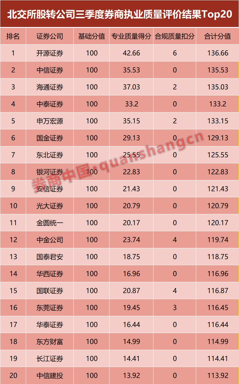 新三板做市商排行榜：中泰证券累计做市投入减少800万元