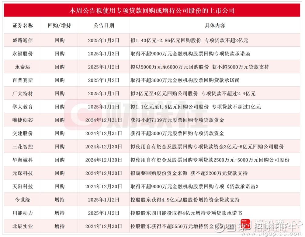 4月以来超300家上市公司披露回购增持计划 金额上限超1000亿元