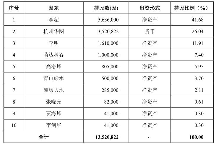 新三板融资排行榜：北京地区企业融资3.6亿元