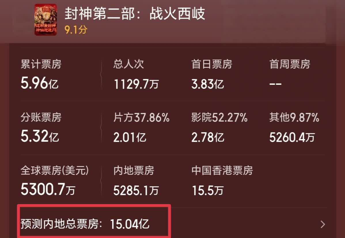 “五一”档票房破七亿元 上市影企业绩分化