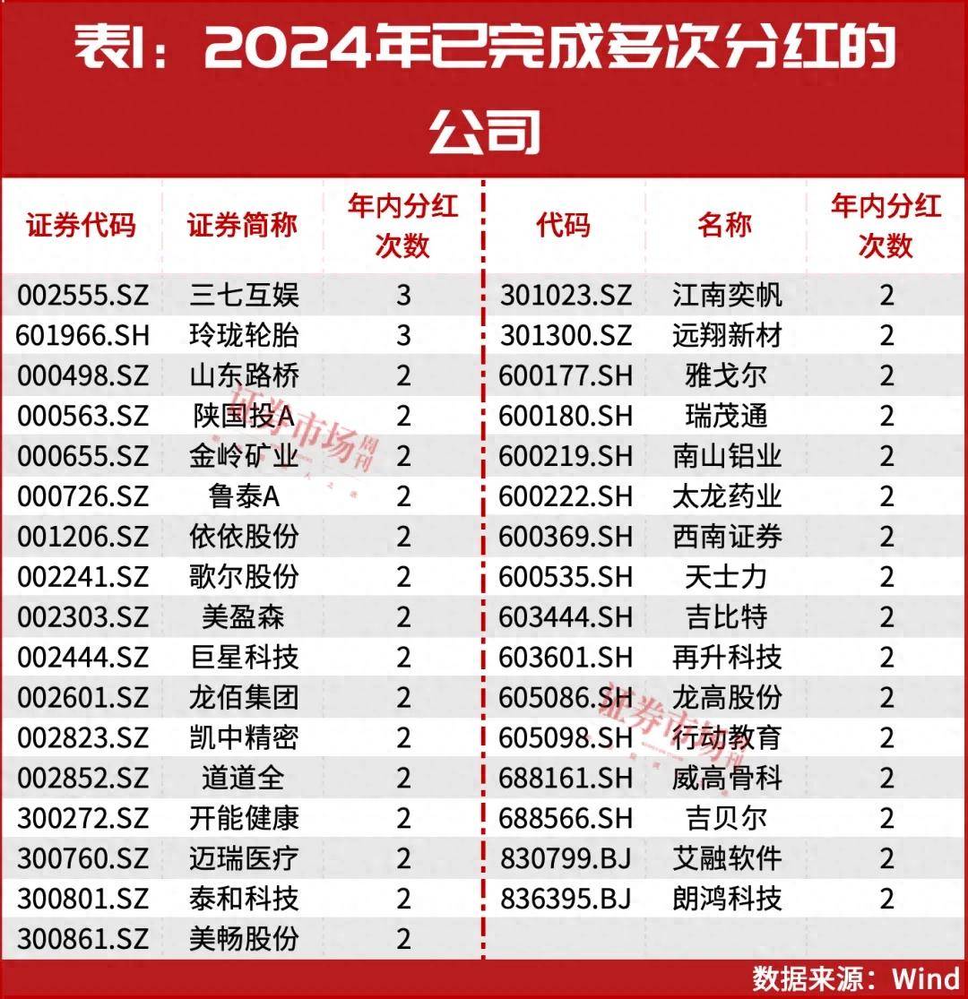 A股上市公司现金分红总额创新高释放多重信号