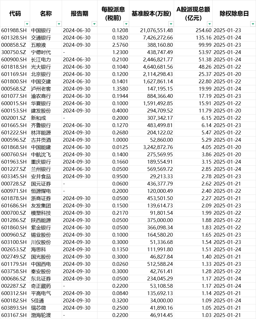 A股上市公司现金分红总额创新高释放多重信号