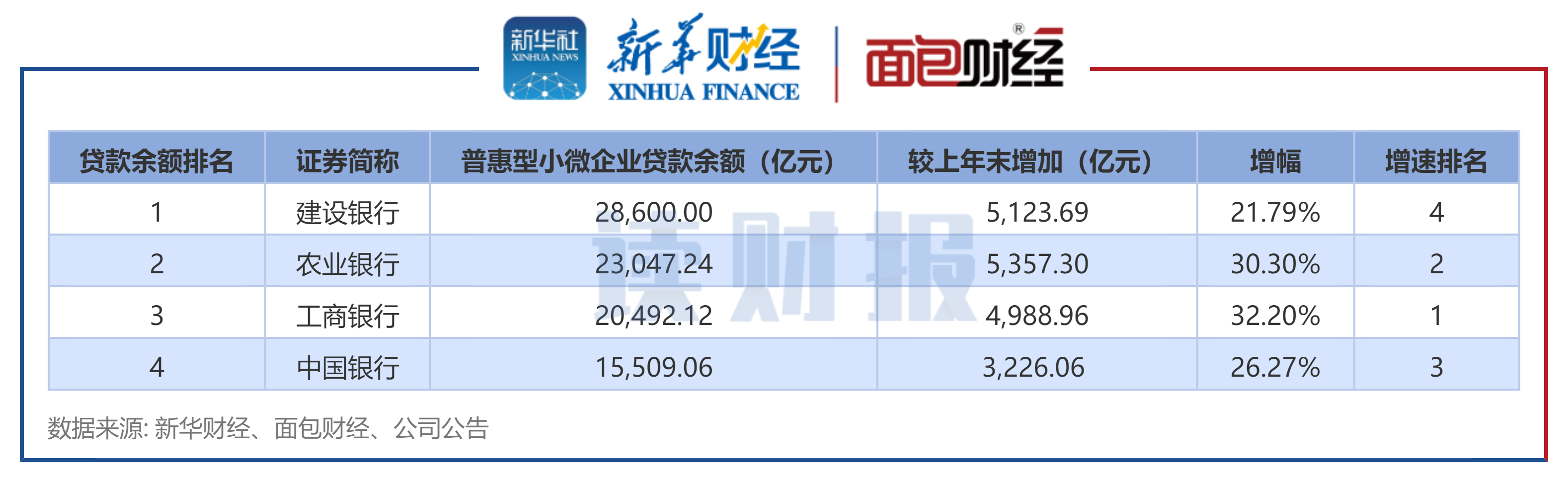 一季度末普惠型小微企业贷款余额同比增12.5%