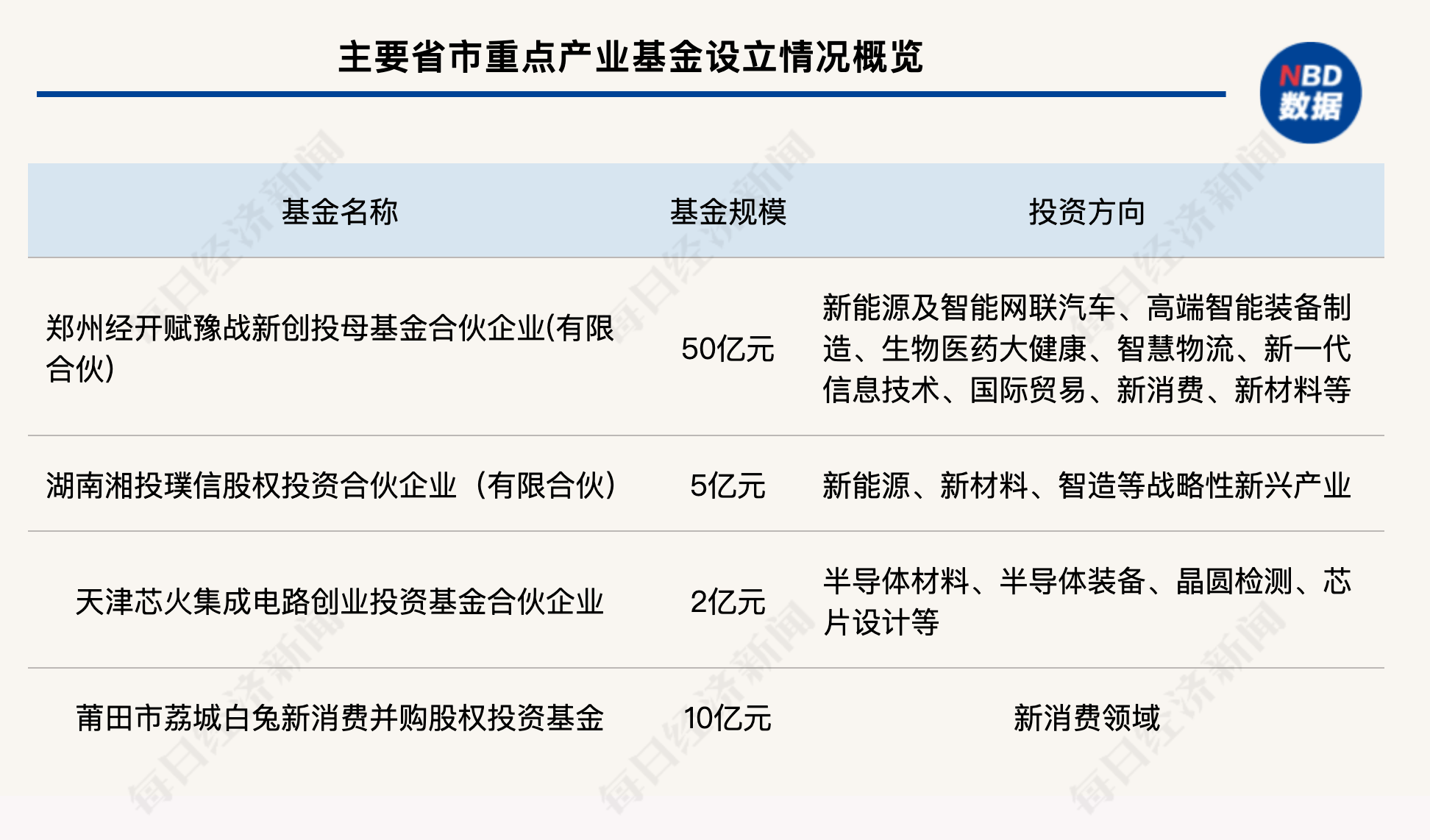 一周产业基金｜苏州发布两大百亿级基金；江苏省战新母基金第三批产业专项基金启动
