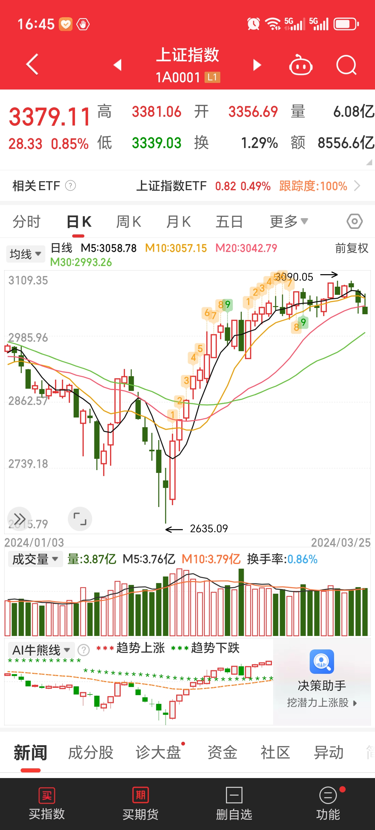 晕了晕了！沪指站稳3500点了，这个板块竟还在横盘！机构借ETF进场已狂买超130亿元