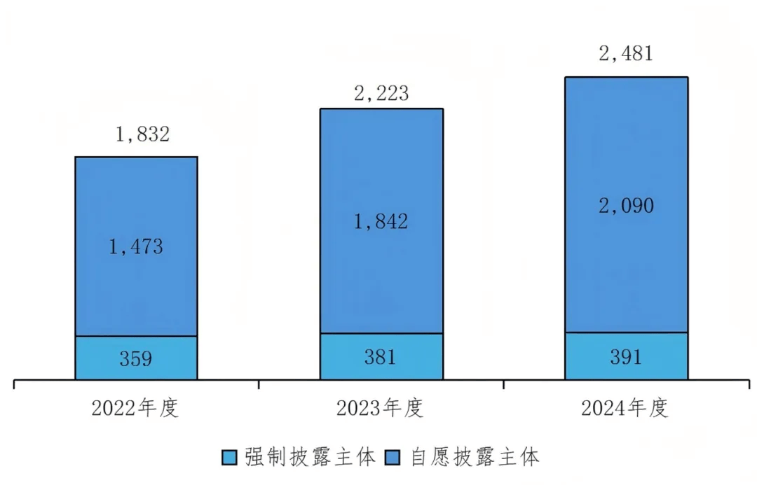45.68%！ A股公司ESG报告披露率创新高
