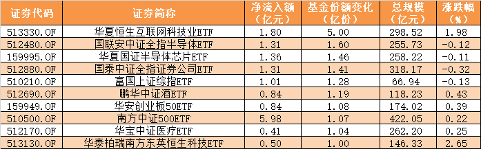 ETF规模速报 | 科创债ETF博时净流入近22亿元；中证1000ETF净流出逾4.3亿元