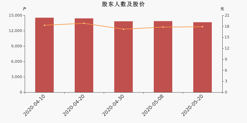 国城矿业资产再挪腾：拟16亿元出售宇邦矿业65%股权