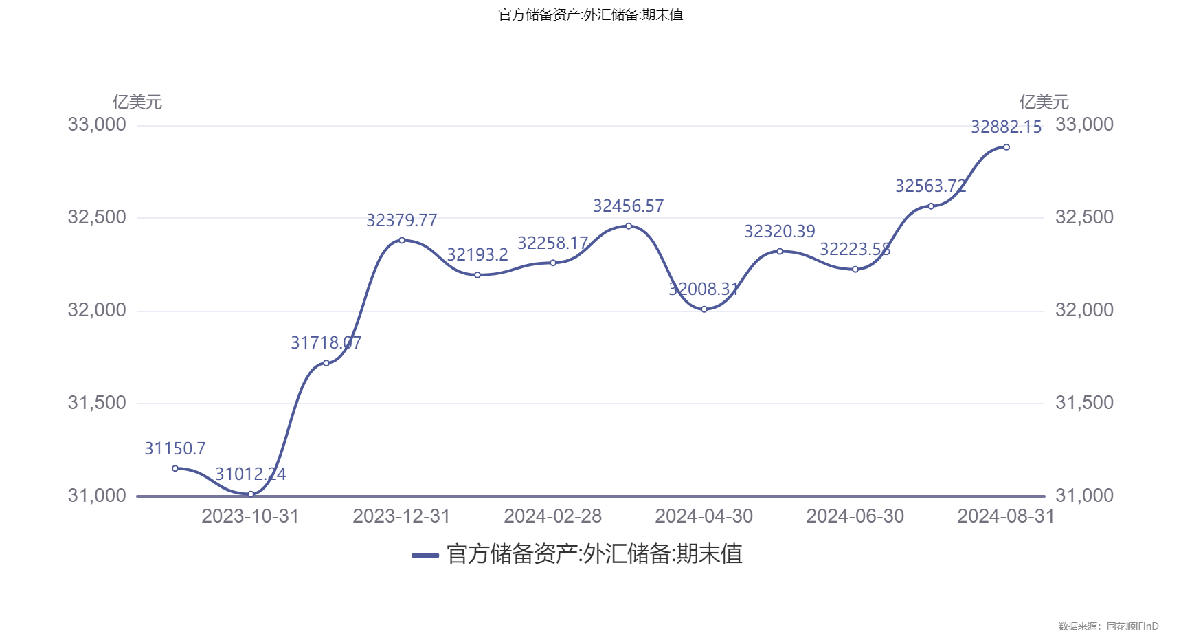 外汇局:截至2025年5月末我国外汇储备规模为32853亿美元