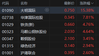 港股早盘小幅上涨 建材水泥板块持续走强