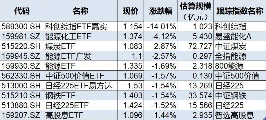 科创综指ETF嘉实涨约20%