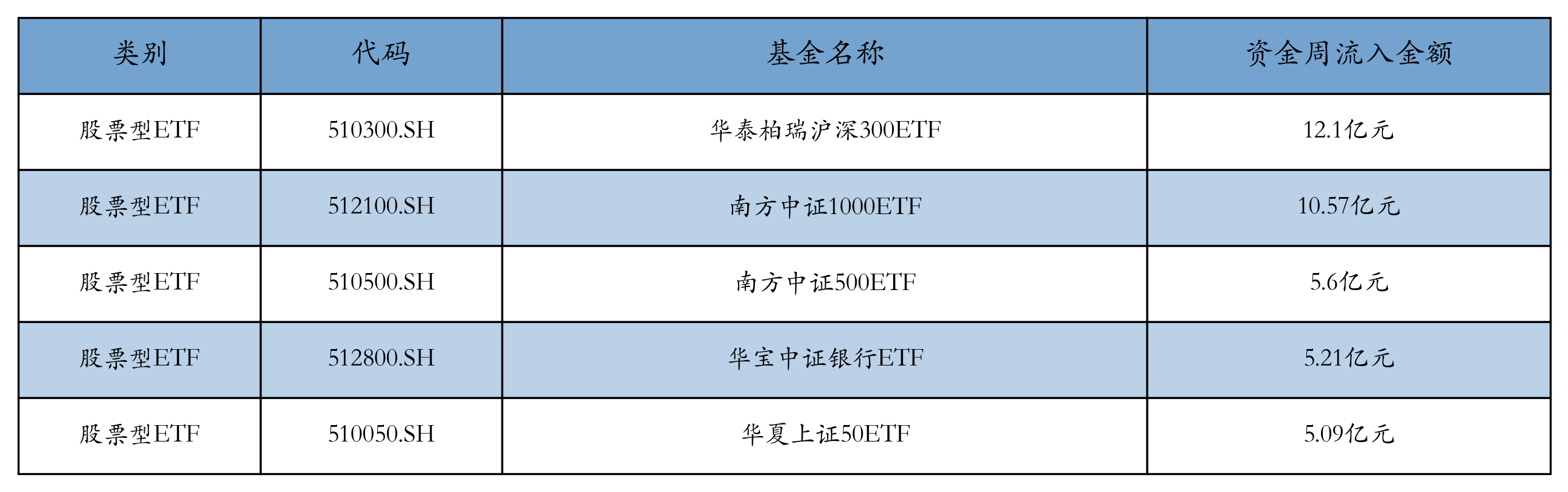 ETF规模速报 | 沪深300ETF、中证1000ETF昨日净流入均超10亿元