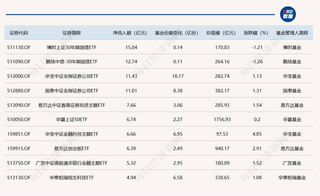 ETF规模速报 | 沪深300ETF、中证1000ETF昨日净流入均超10亿元