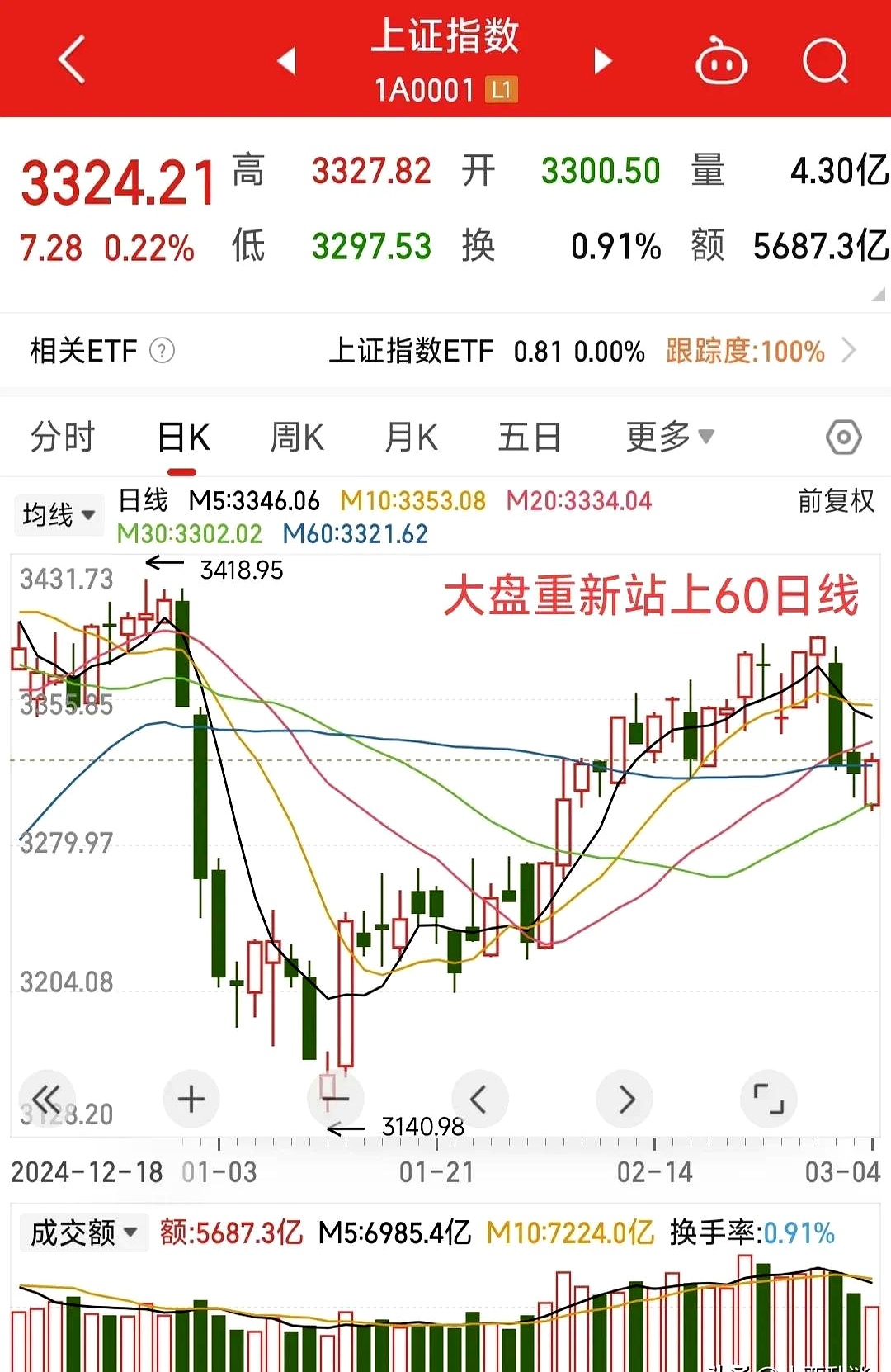 A股高开高走 券商板块连续两日走强
